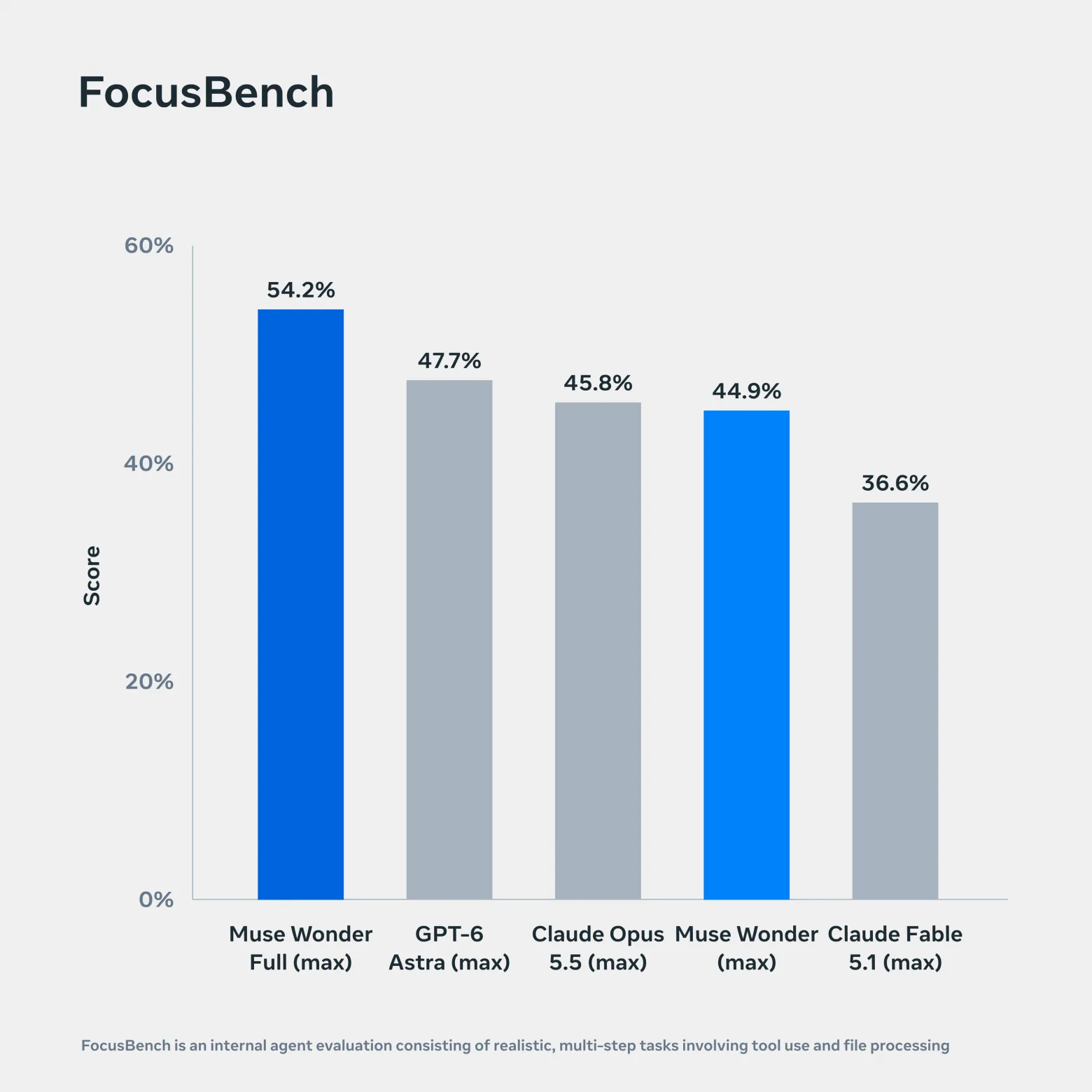 FocusBench: устойчивость модели при выполнении сложных задач (данные Meta*)