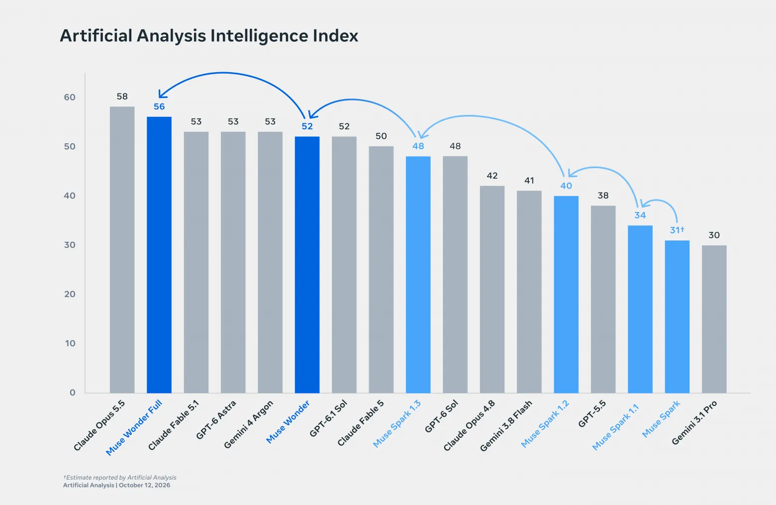 Artificial Analysis Intelligence Index: Muse Wonder Full, Muse Wonder, Muse Spark и другие модели (график из анонса Meta*)
