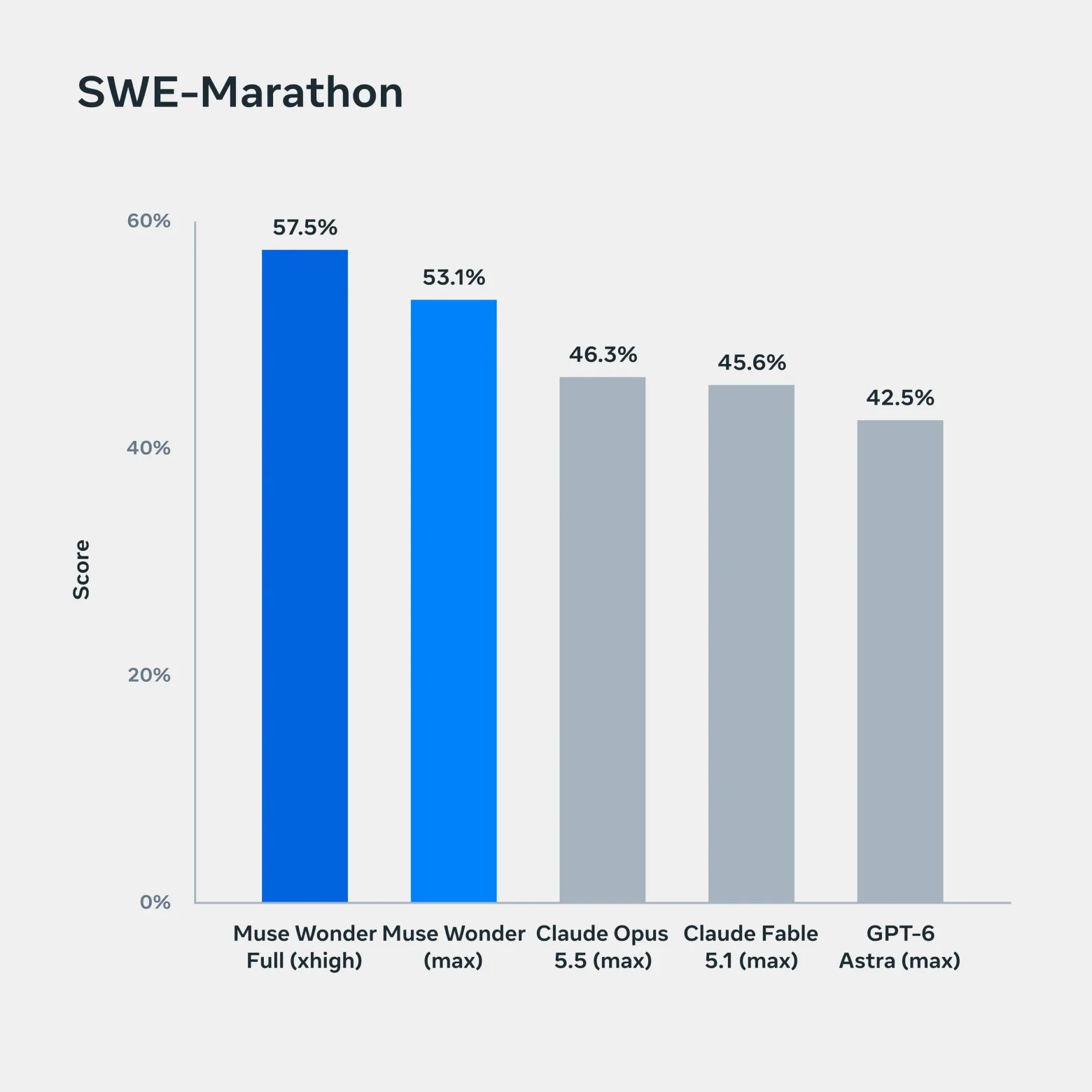SWE-Marathon: долгие проекты по разработке ПО