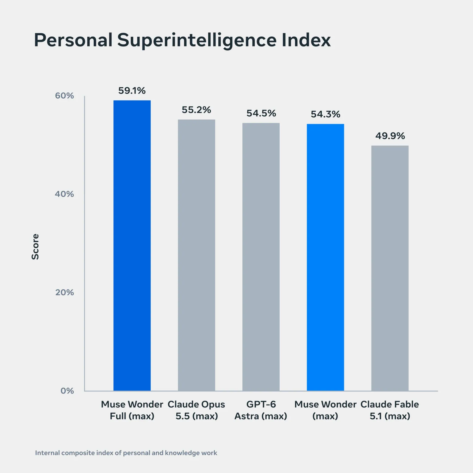 Personal Superintelligence Index – собственный индекс Meta* для личных и рабочих задач