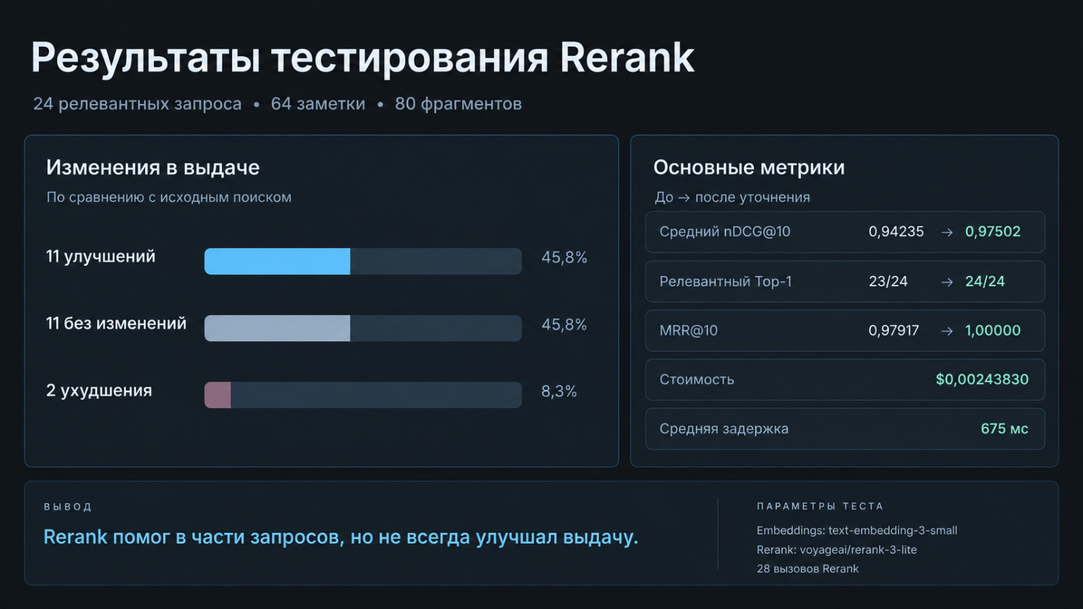 На 24 вопросах получилось 11 улучшений по nDCG@10, 11 случаев без изменений и 2 ухудшения.