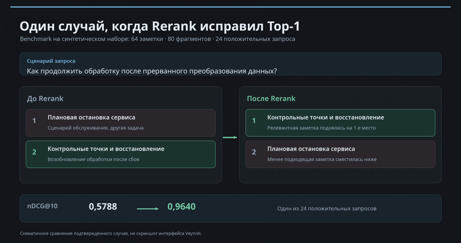Заметка о контрольных точках поднялась со второго места на первое. Здесь Rerank помог найти более подходящий ответ.