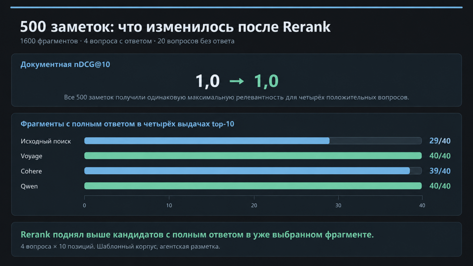 На 24 вопросах получилось 11 улучшений по nDCG@10, 11 случаев без изменений и 2 ухудшения.
