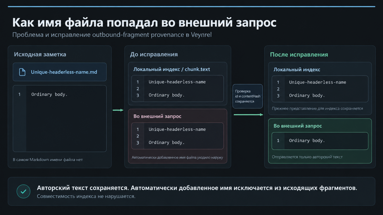 Имя, которое добавлял chunker, больше не уходит в Rerank и Decisions. Индекс остался прежним.