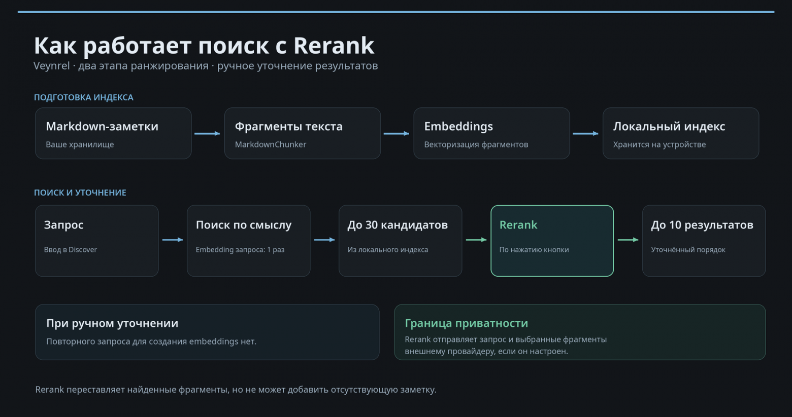 Семантический поиск сначала формирует пул кандидатов, а Rerank уточняет их порядок. При ручном уточнении повторный embedding-запрос не выполняется.