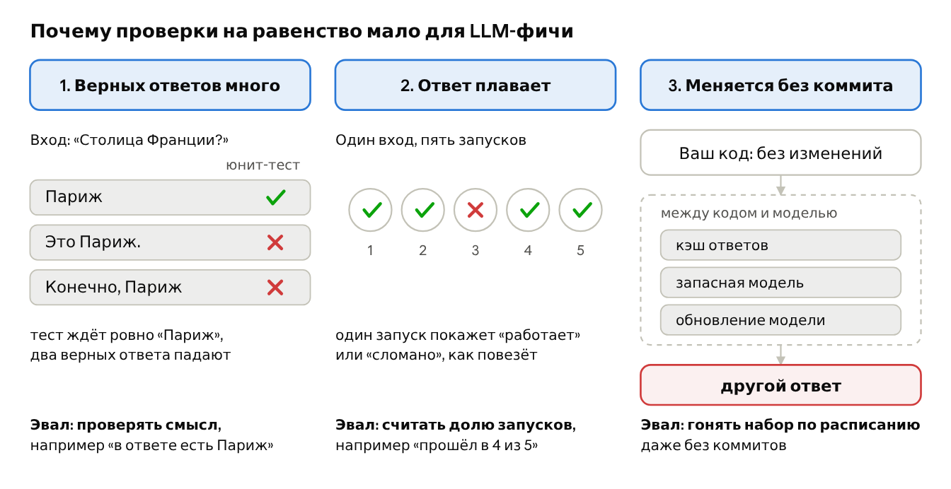 Эвалы для LLM-фич. Часть 1: зачем они нужны - 2 Эвалы для LLM-фич. Часть 1: зачем они нужны - 2