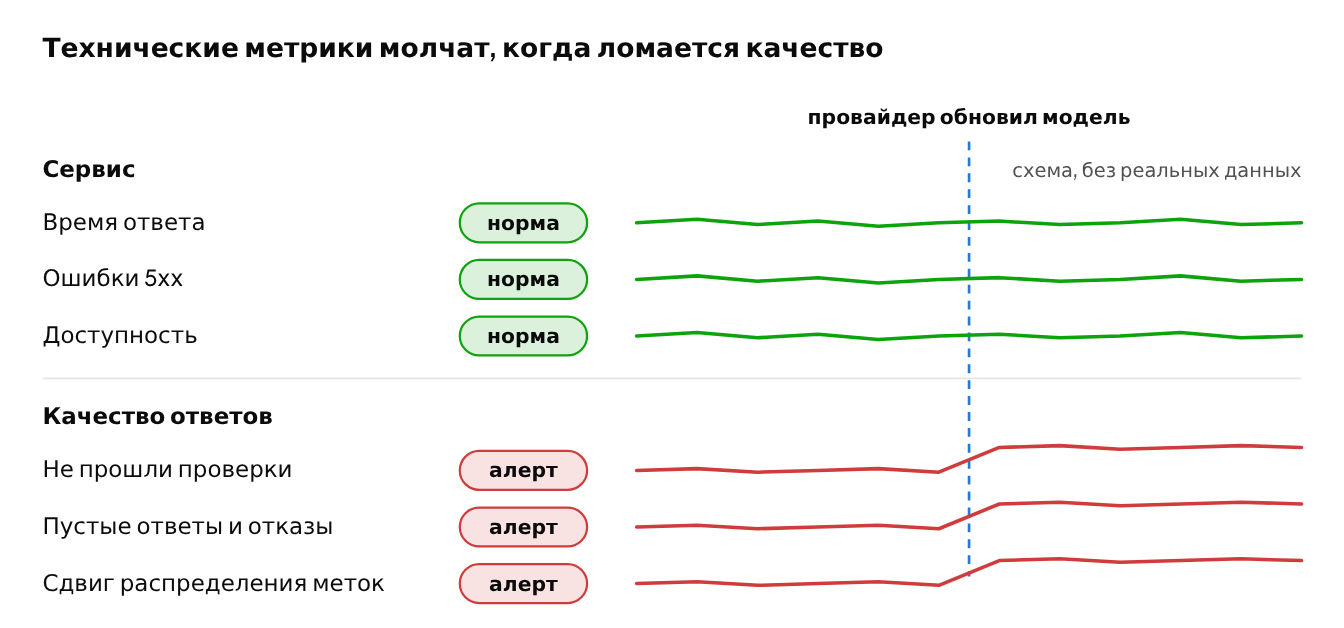 Эвалы для LLM-фич. Часть 1: зачем они нужны - 3 Эвалы для LLM-фич. Часть 1: зачем они нужны - 3