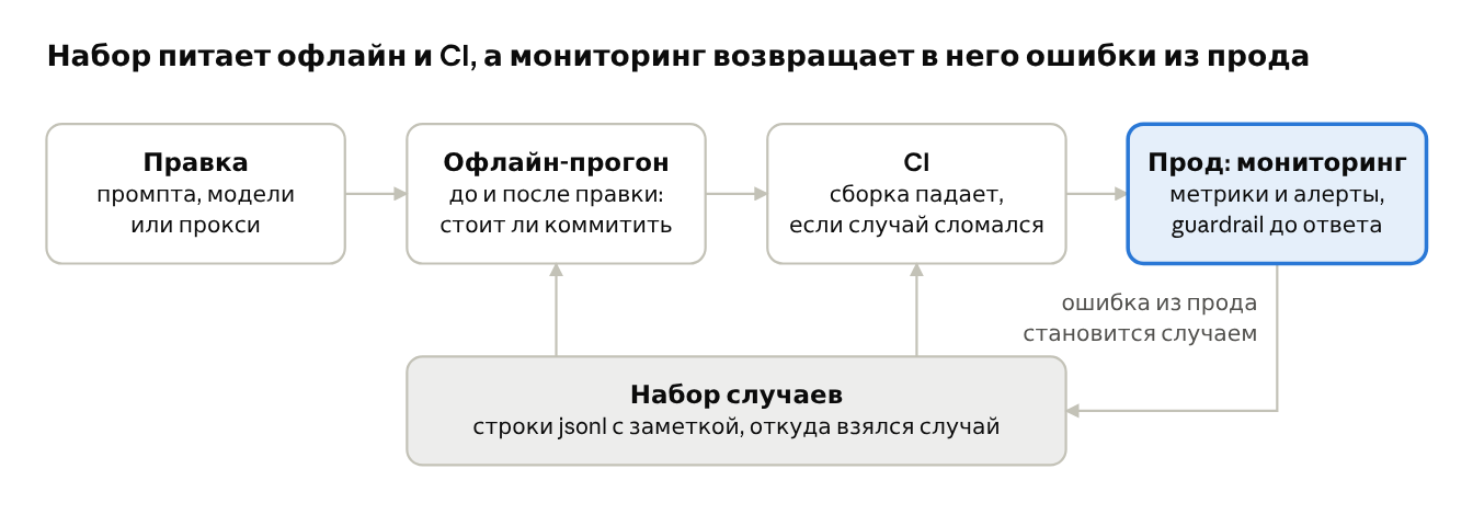 Петля обратной связи: от алерта к новому тесту