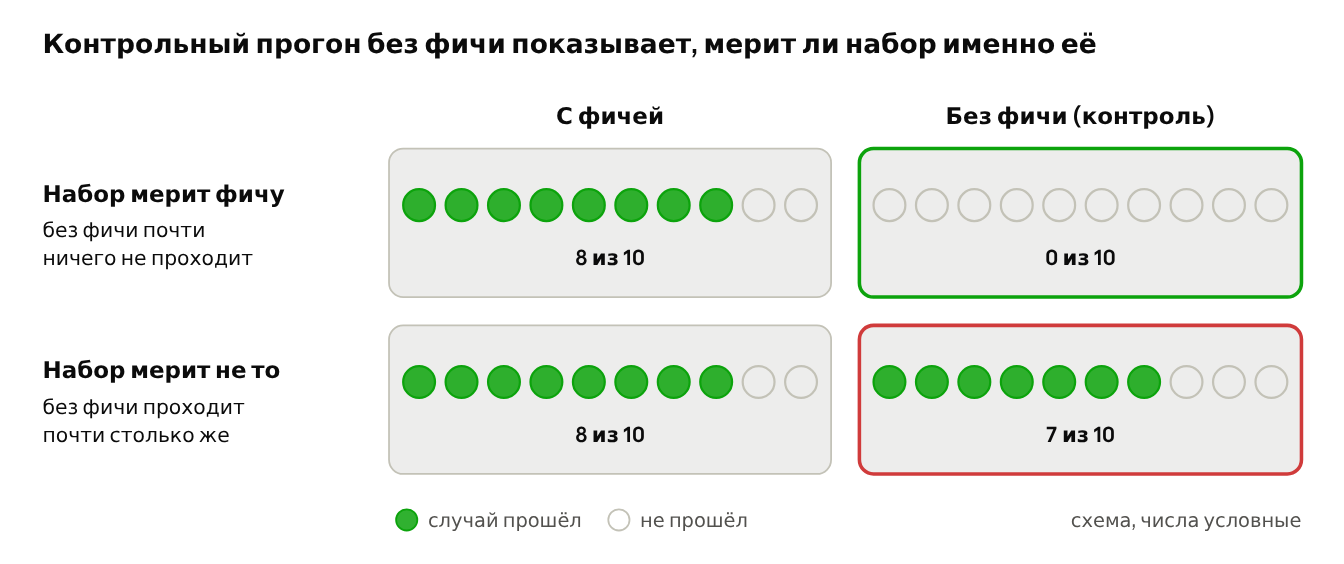 Эвалы для LLM-фич. Часть 1: зачем они нужны - 7 Эвалы для LLM-фич. Часть 1: зачем они нужны - 7