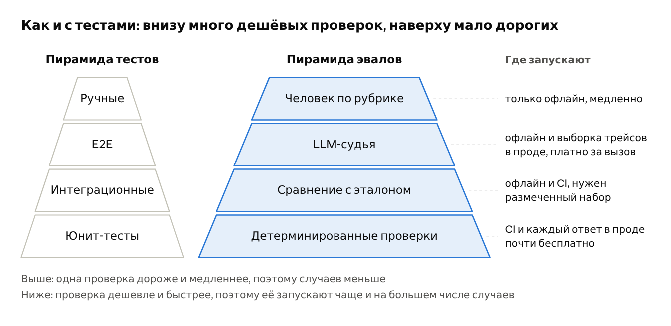 Эвалы для LLM-фич. Часть 1: зачем они нужны - 1 Эвалы для LLM-фич. Часть 1: зачем они нужны - 1