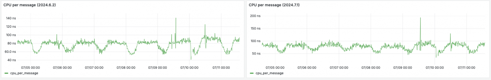 Загрузка CPU до и после смены сжатия