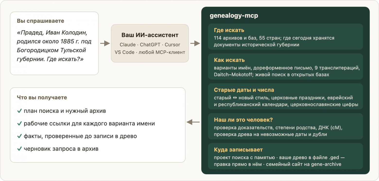 Как работает genealogy-mcp
