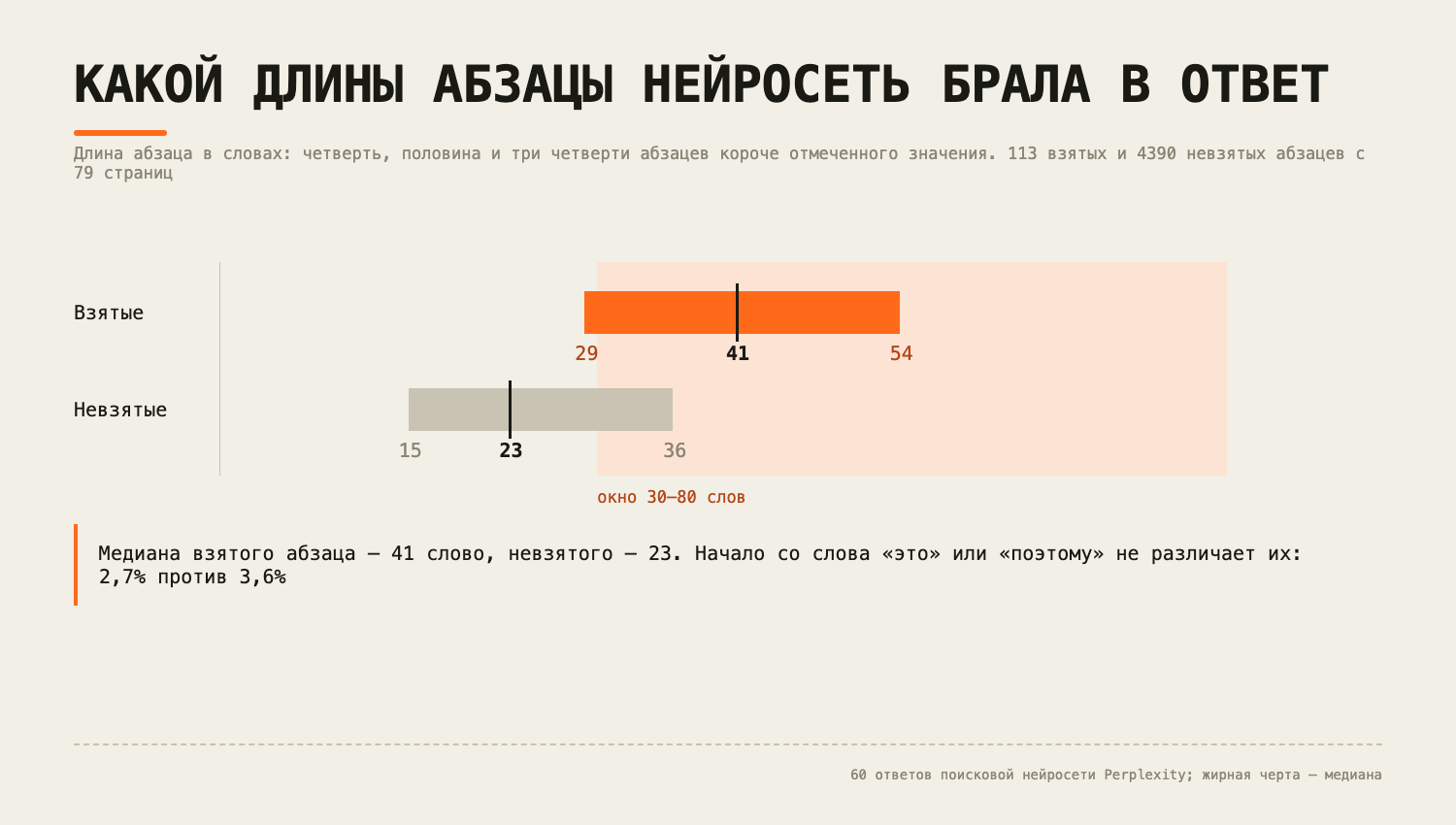 Невзятые абзацы короче: у половины из них не больше 23 слов.  