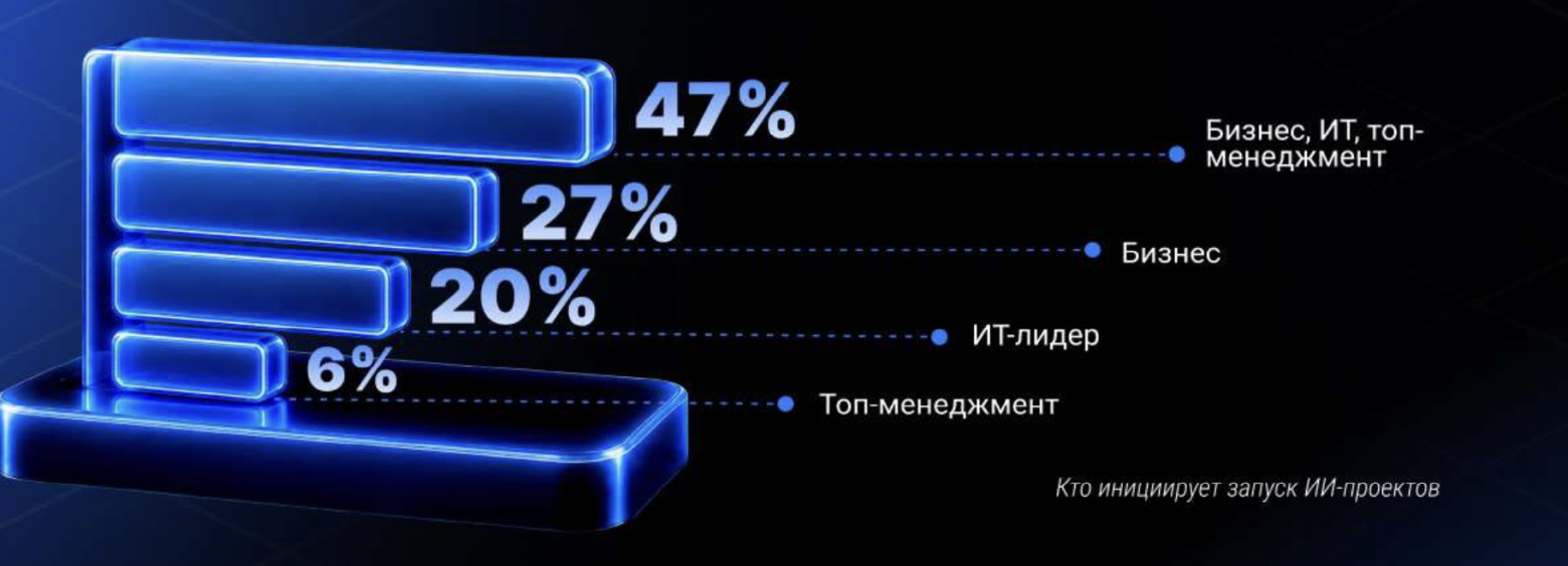Сначала пилот, потом стратегия: как крупный бизнес внедряет LLM - 10 Сначала пилот, потом стратегия: как крупный бизнес внедряет LLM - 10