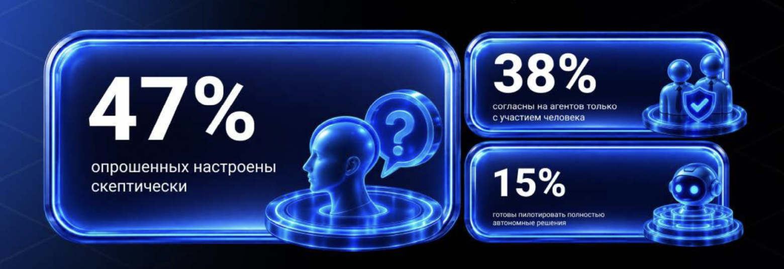 Отношение к использованию автономных ИИ-агентов