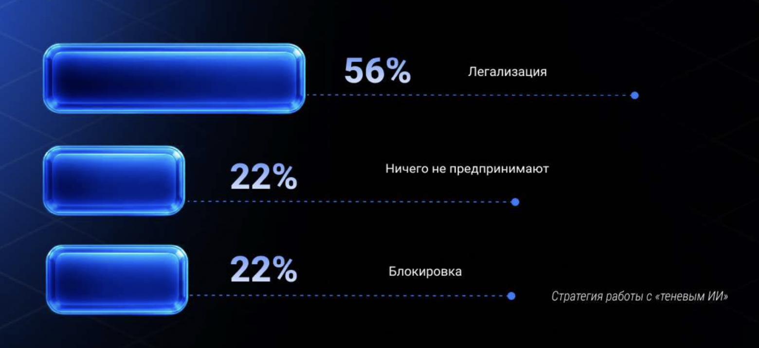 Сначала пилот, потом стратегия: как крупный бизнес внедряет LLM - 18 Сначала пилот, потом стратегия: как крупный бизнес внедряет LLM - 18