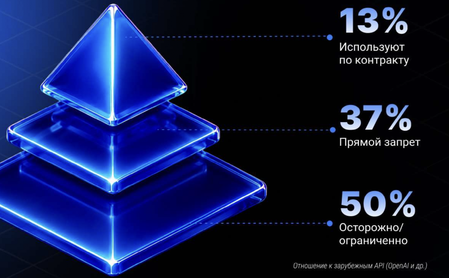 Сначала пилот, потом стратегия: как крупный бизнес внедряет LLM - 6 Сначала пилот, потом стратегия: как крупный бизнес внедряет LLM - 6