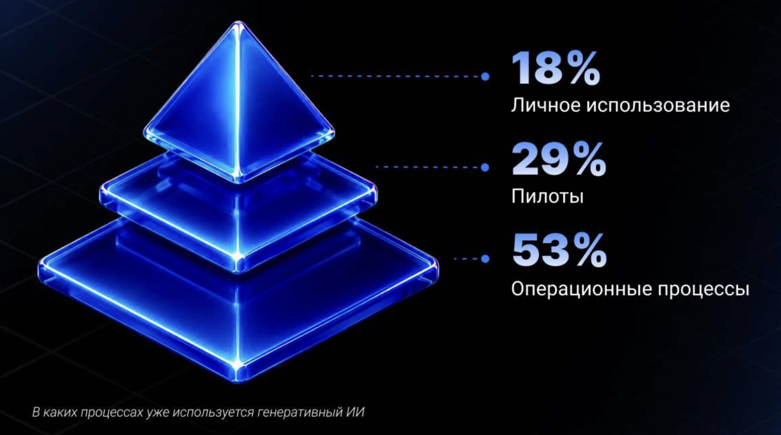 Сначала пилот, потом стратегия: как крупный бизнес внедряет LLM - 1 Сначала пилот, потом стратегия: как крупный бизнес внедряет LLM - 1