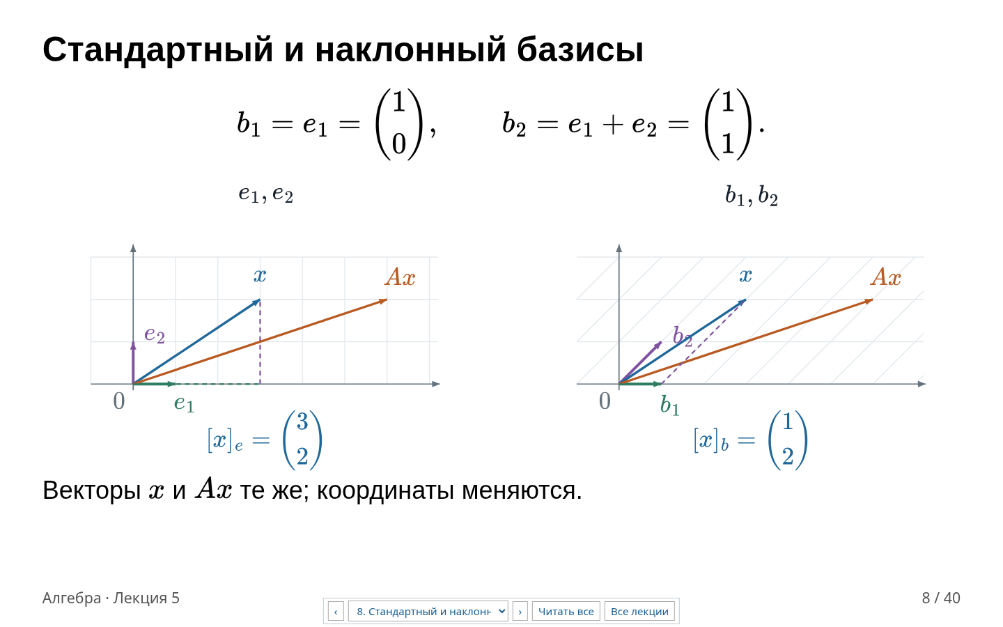 Слайд 8. Те же векторы в стандартном и наклонном базисах.