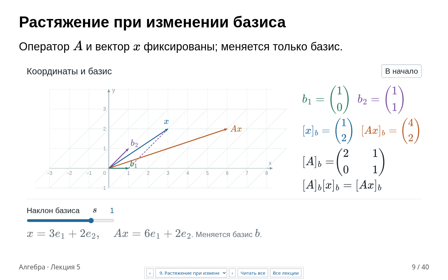 Тот же слайд при s=1. Сетка наклонилась, координаты и матрица изменились; стрелки x и Ax сохранились.