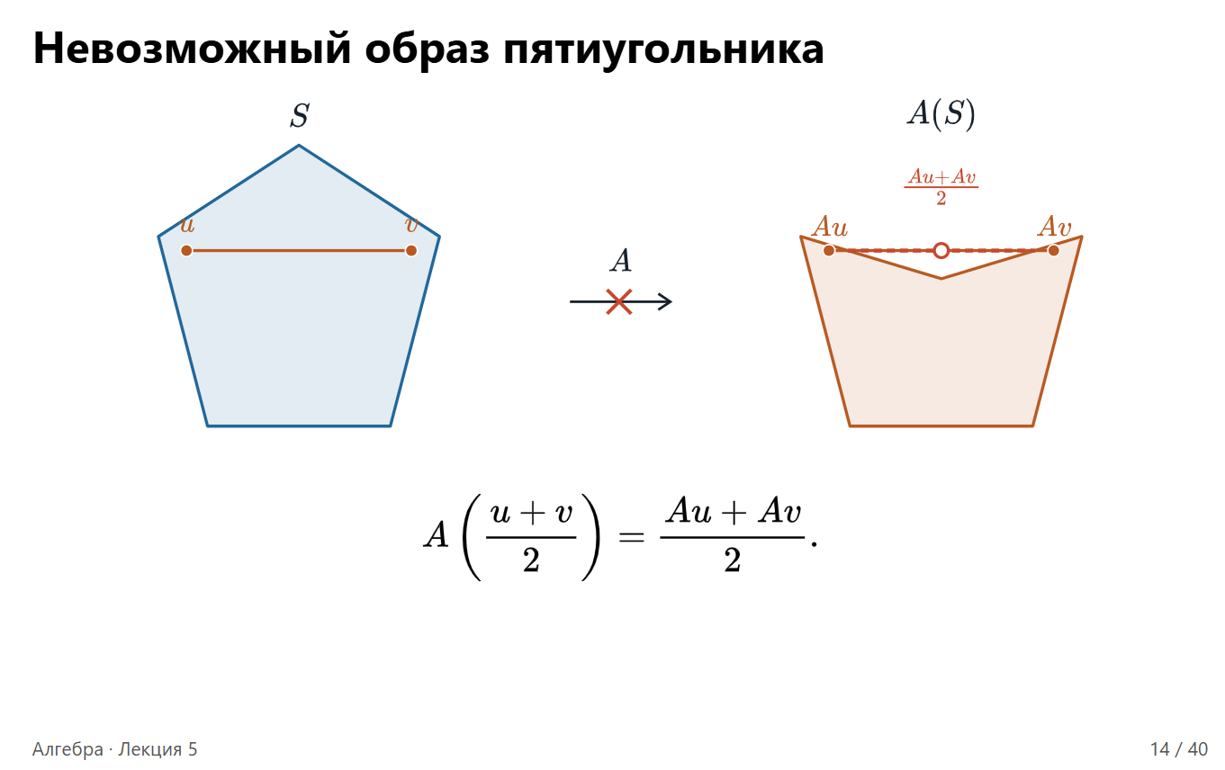 Слайд 14. Образ середины отрезка обязан быть серединой образов его концов; в предложенной фигуре этой точки нет.