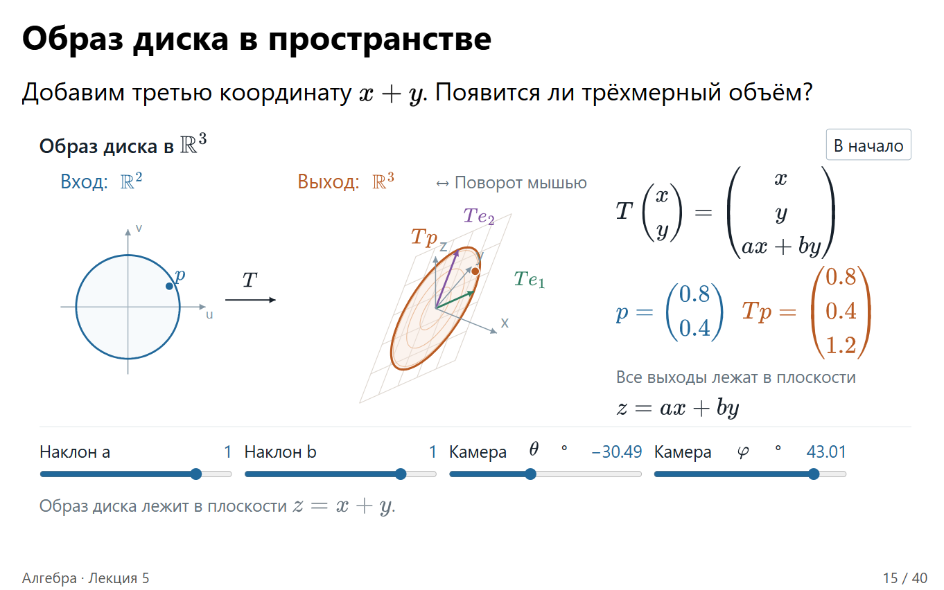 Слайд 15. При a=b=1 образ диска лежит в плоскости z=x + y. Точка (0.8, 0.4) переходит в (0.8, 0.4, 1.2).