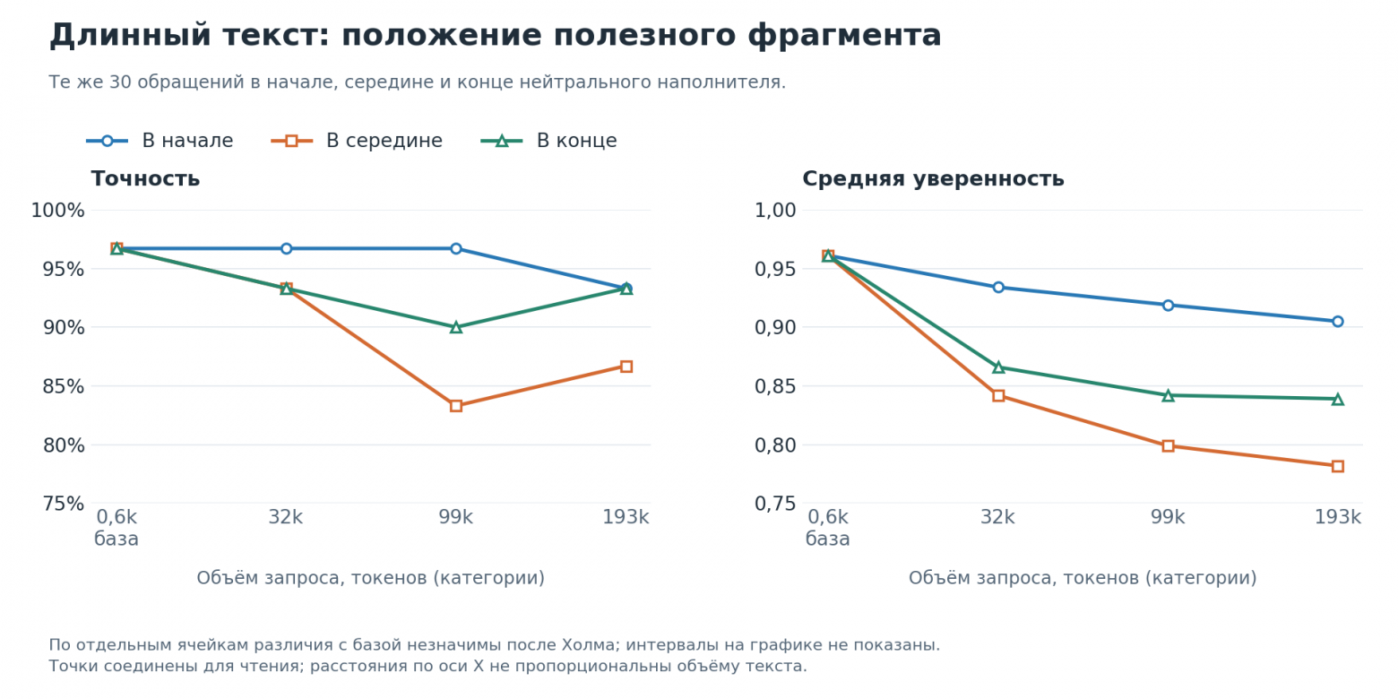 Точность и уверенность при росте текстового контекста