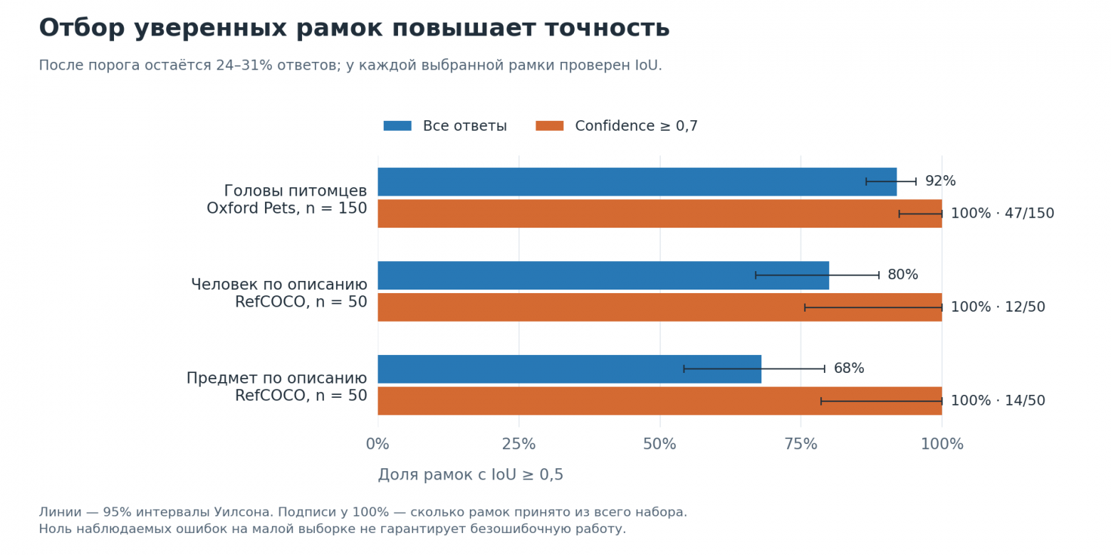 Точность рамок до и после отбора по уверенности