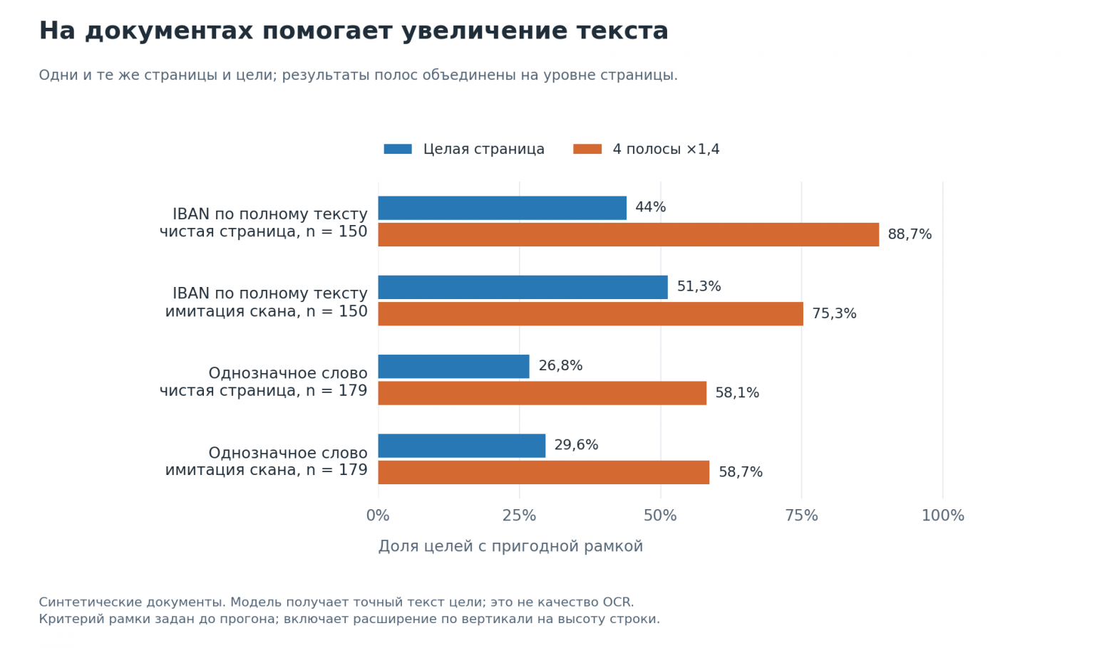 Поиск текста на целой странице и после нарезки на полосы