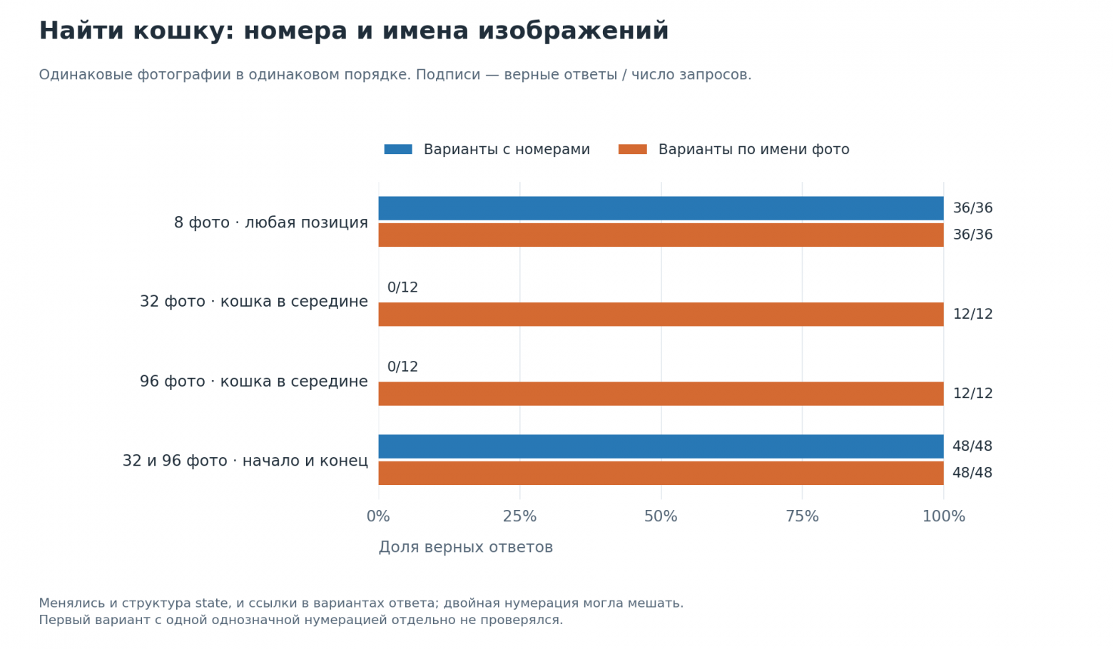 Поиск кошки в наборе фото: варианты с номерами против вариантов по имени изображения