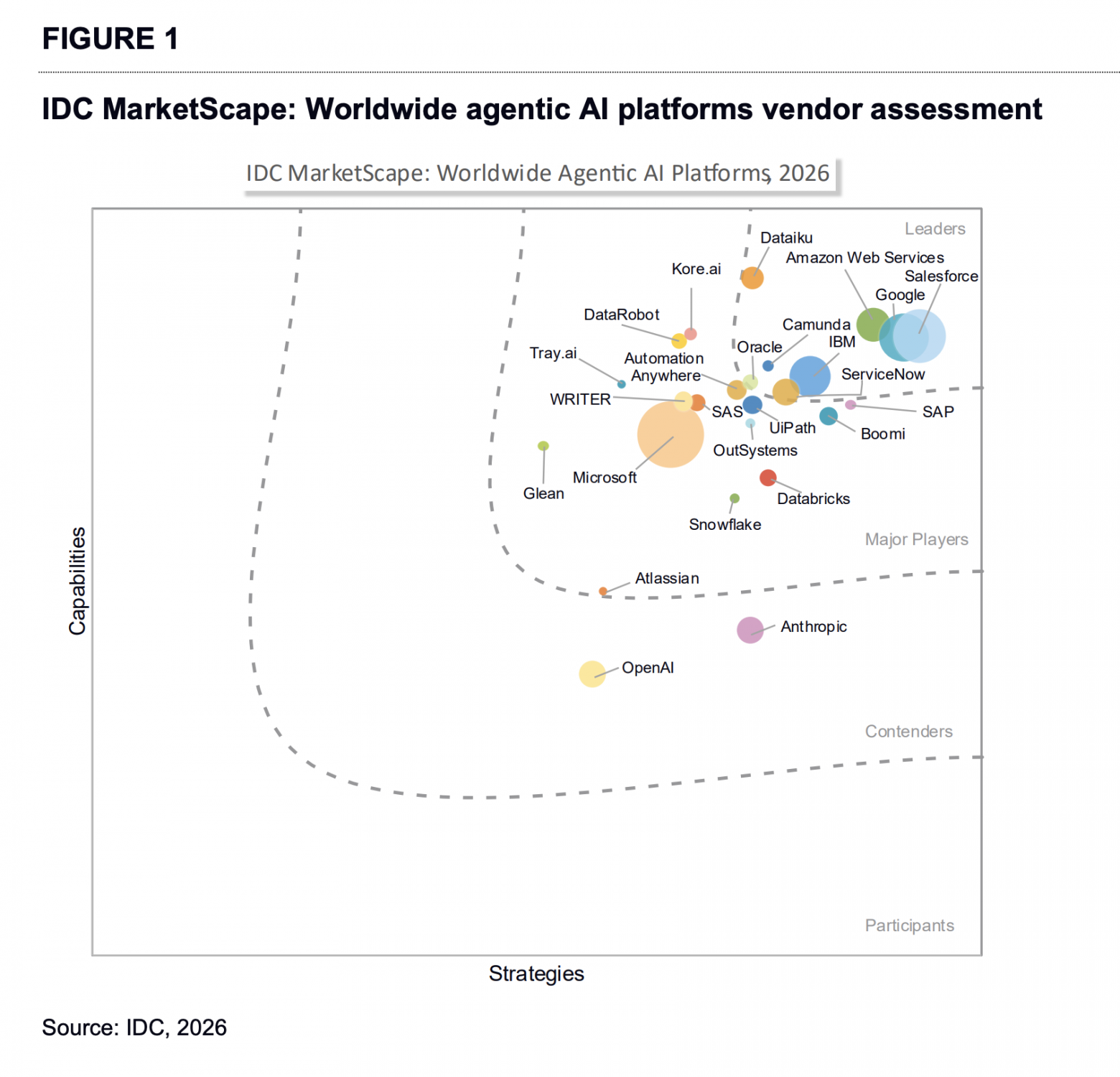 IDC MarketScape: Worldwide Agentic AI Platforms 2026
