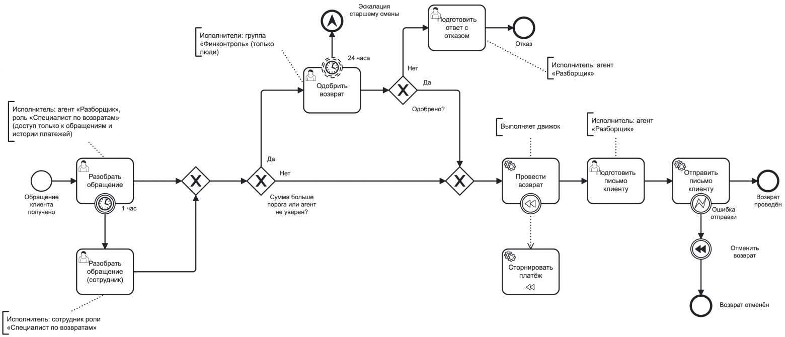 BPMN-модель с агентами в роли исполнителей