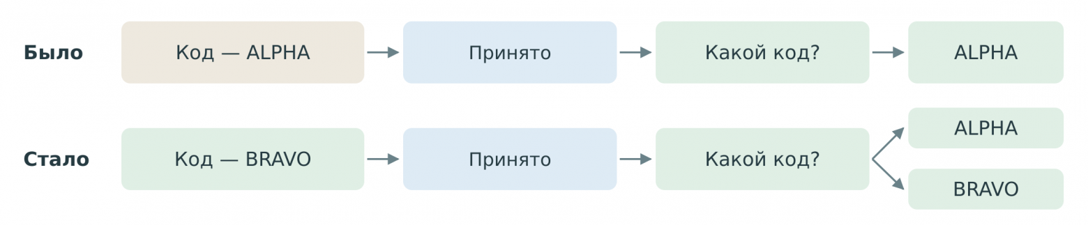 Замена факта
