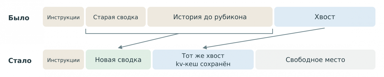 Замена и сдвиг