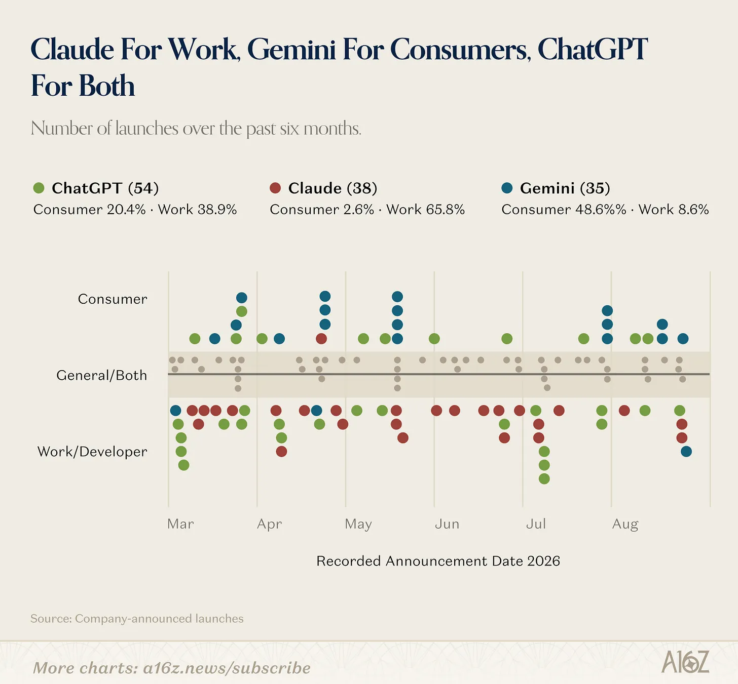 Claude — для работы, Gemini — для личных задач, ChatGPT — и для того, и для другого
