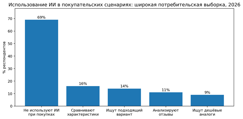 Рисунок 10. Использование ИИ в покупательских сценариях широкой российской потребительской выборки, март 2026. Источник: B1 [16].
