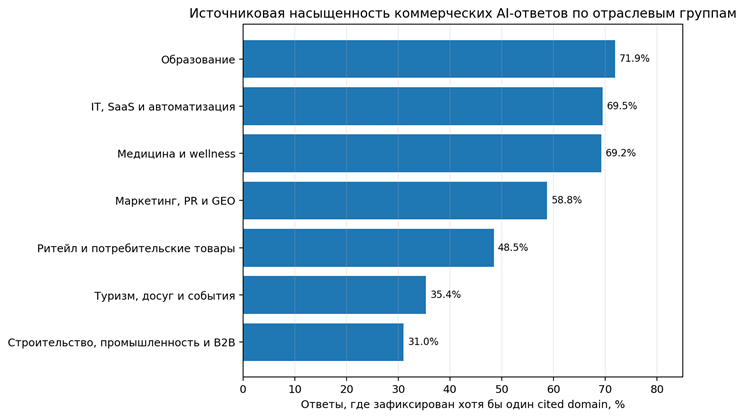 Рисунок 11. GeoAist: доля небрендовых коммерческих AI-ответов, где зафиксирован хотя бы один cited domain, по отраслевым группам. Consideration + decision, только успешные проверки. Наиболее высокий показатель наблюдается в образовании, IT/SaaS и медицине; он не оценивает качество или корректность источника. Непубличный обезличенный массив [24].