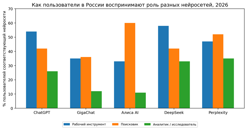 Рисунок 2. Как пользователи в России воспринимают роль отдельных нейросетей, июнь 2026. % пользователей соответствующего сервиса. Источник: ВЦИОМ [2].