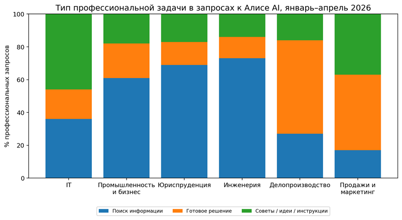 Рисунок 3. Тип профессиональной задачи в запросах к Алисе AI, январь-апрель 2026. Для продаж и маркетинга доля информационных запросов на графике — остаток до 100% по двум опубликованным категориям. Источник: Яндекс [4].