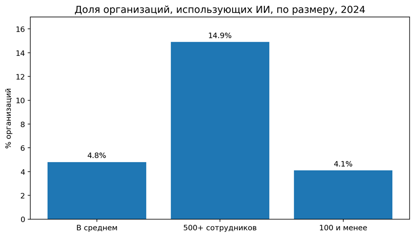 Рисунок 5. Доля организаций, использующих технологии ИИ, по размеру. Исследуемая совокупность исключает субъекты малого предпринимательства. Источник: ИСИЭЗ НИУ ВШЭ / Росстат [7].