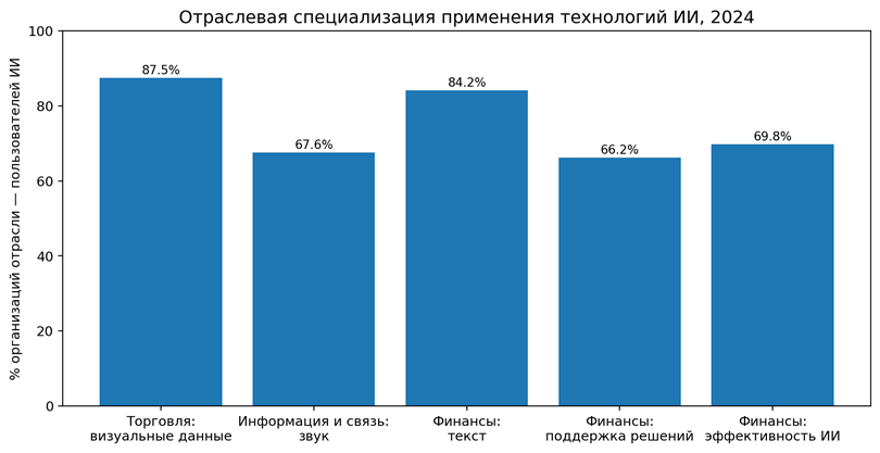 Рисунок 6. Примеры отраслевой специализации применения технологий ИИ, 2024. % организаций отрасли среди пользователей ИИ. Источник: ИСИЭЗ НИУ ВШЭ / Росстат [6].