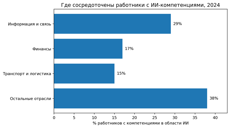 Рисунок 7. Распределение работников с компетенциями в области ИИ по отдельным секторам, 2024. Округление может давать сумму 99%. Источник: ИСИЭЗ НИУ ВШЭ [6].