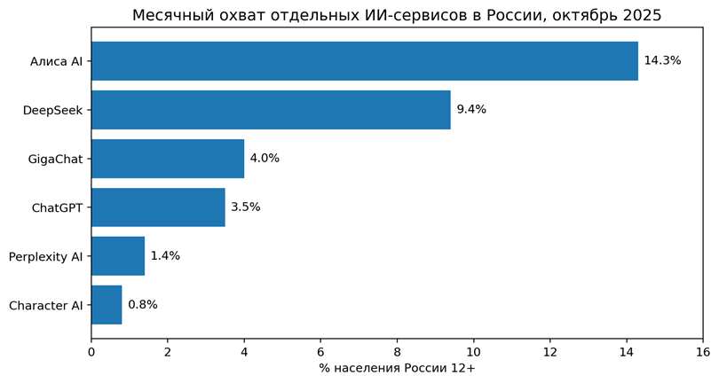 Рисунок 1. Месячный охват отдельных AI-сервисов, Россия 12+, октябрь 2025. Источник: Mediascope Cross Web [1].