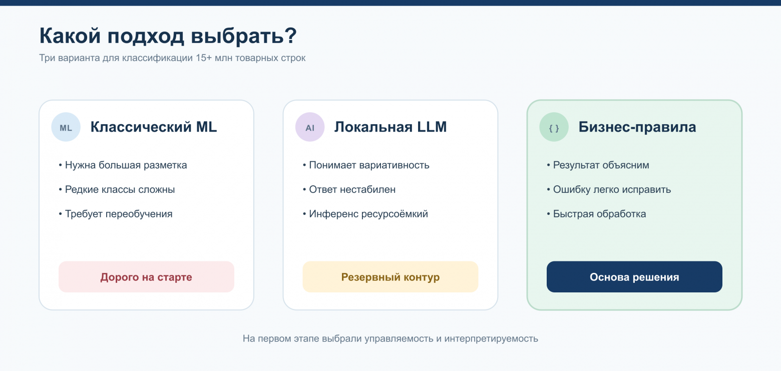 Сравнение подходов