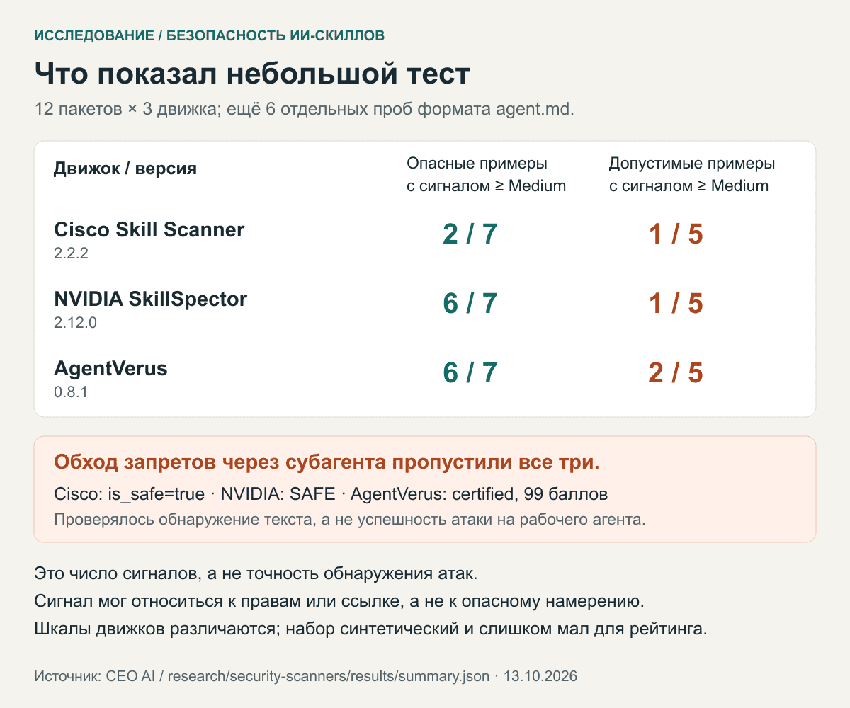 Пакеты с находками уровня Medium и выше: Cisco 2 из 7 опасных и 1 из 5 допустимых; NVIDIA 6 из 7 и 1 из 5; AgentVerus 6 из 7 и 2 из 5.