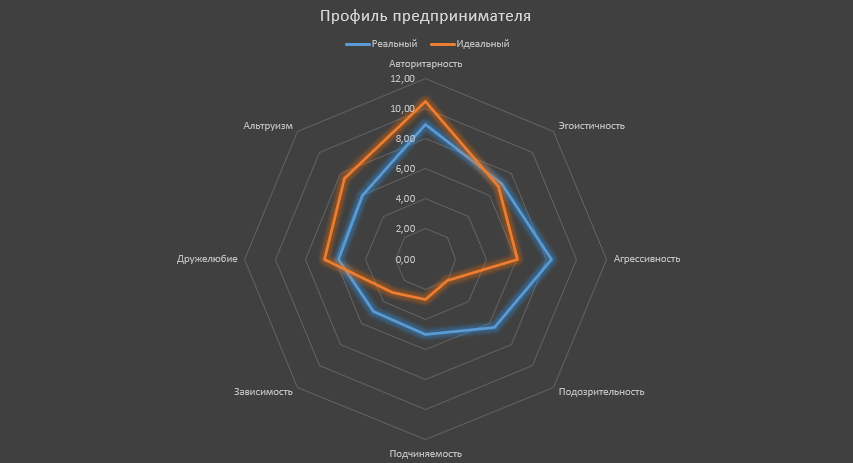 Психологический профиль предпринимателя. Выраженные паттерны и что с этим делать - 3 Психологический профиль предпринимателя. Выраженные паттерны и что с этим делать - 3