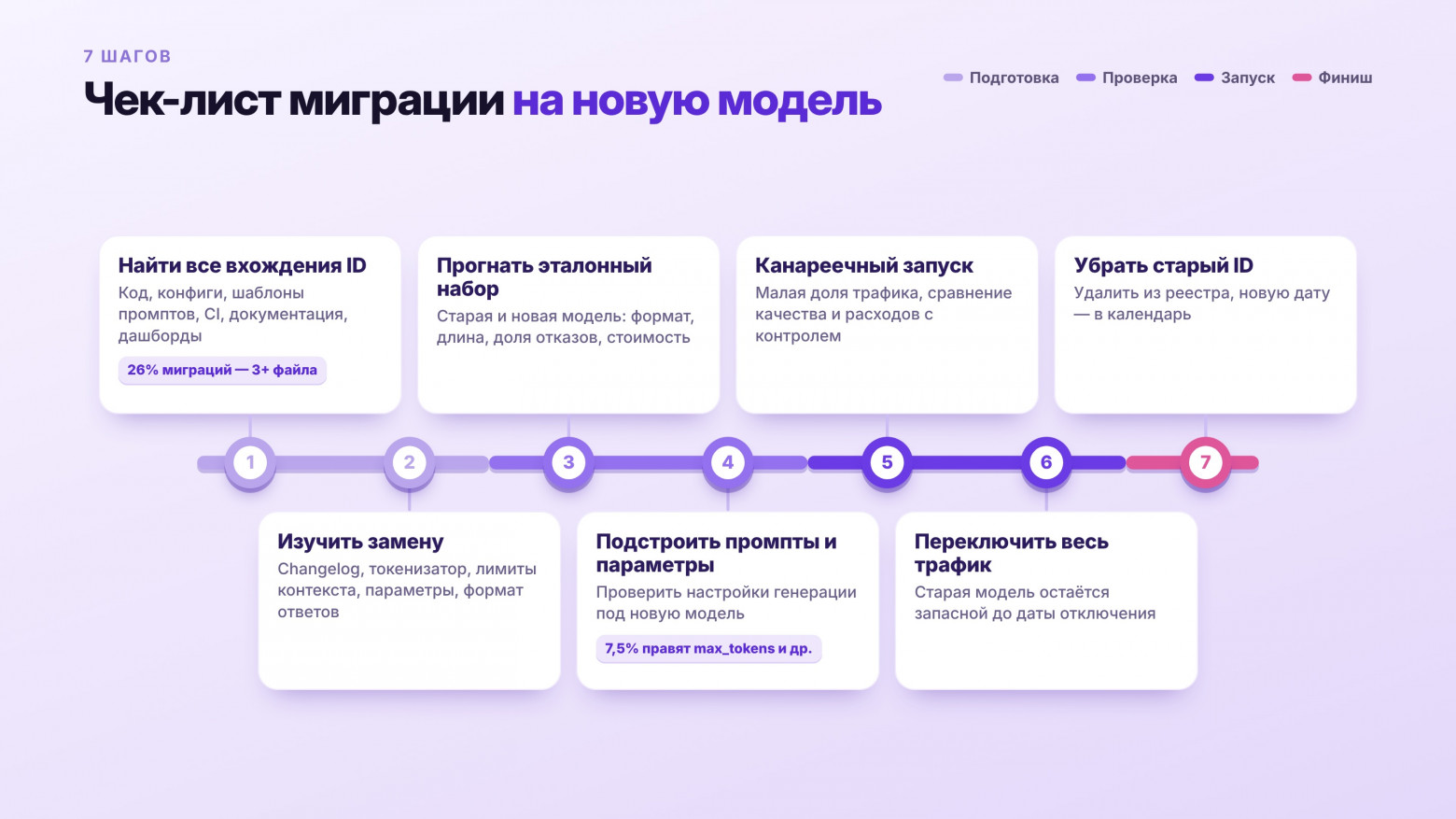 Угроза ИИ-агентам: LLM снимают с продакшена уже через 6 месяцев. Почему и как подготовиться - 4 Угроза ИИ-агентам: LLM снимают с продакшена уже через 6 месяцев. Почему и как подготовиться - 4
