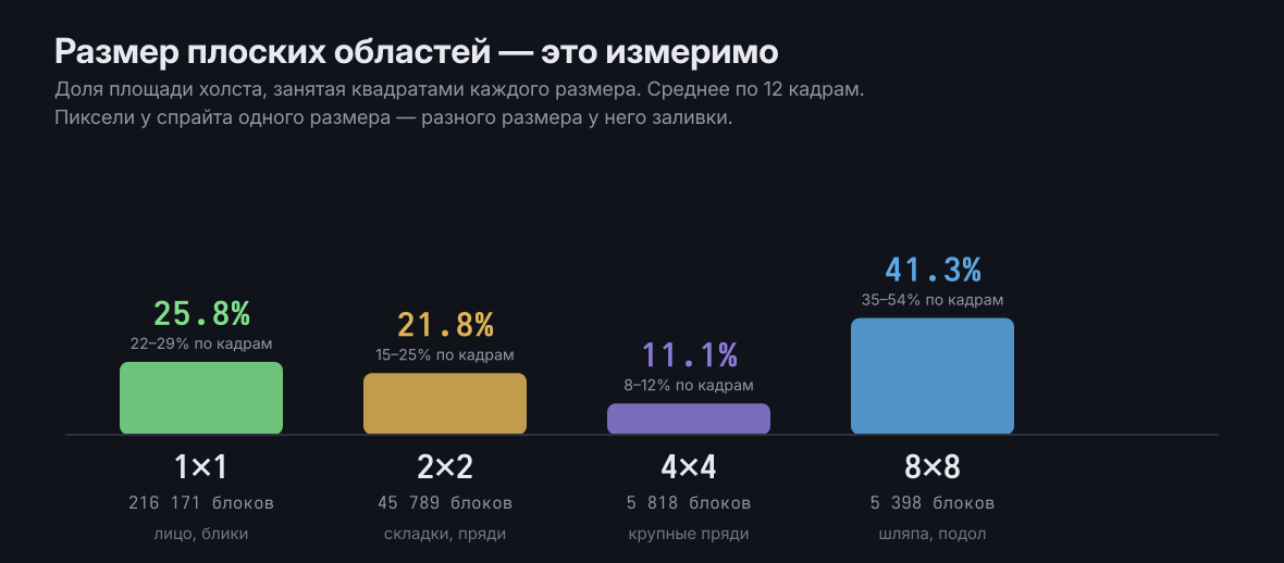 Гистограмма блоков: 1×1, 2×2, 4×4, 8×8