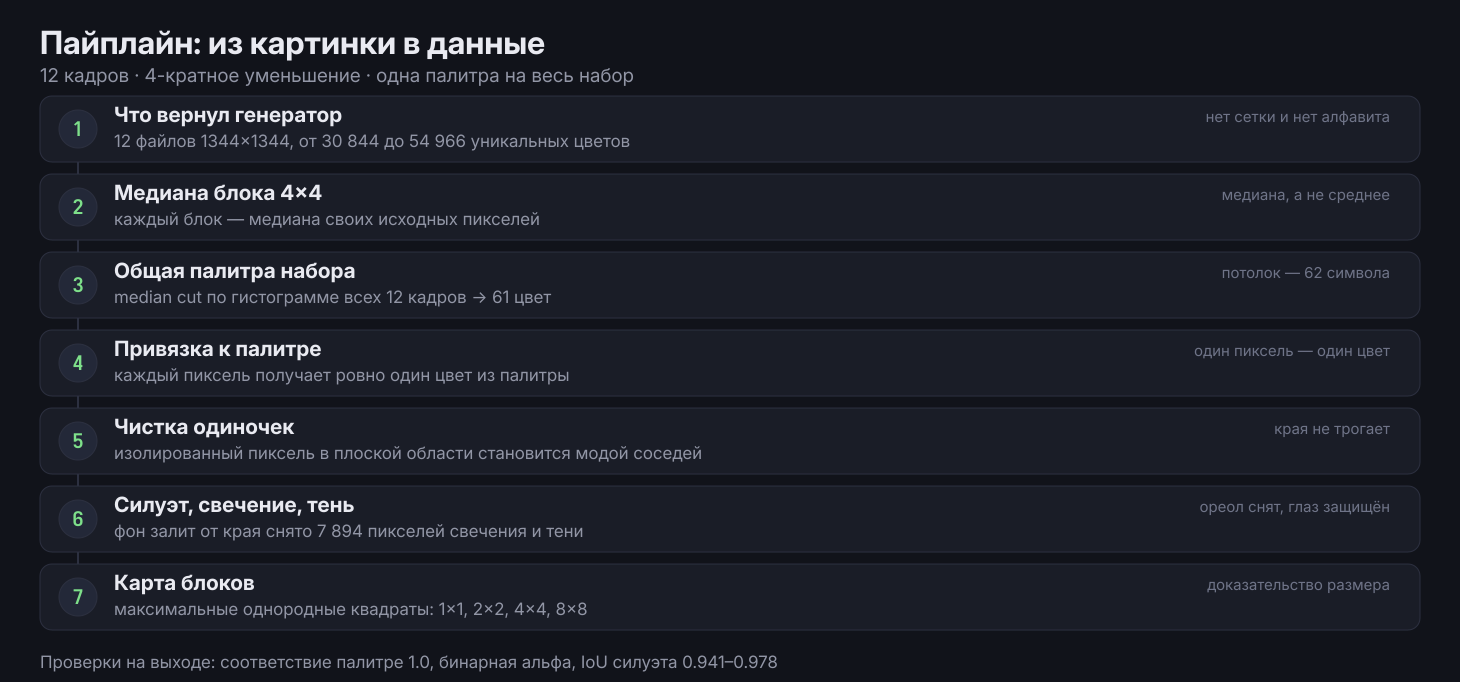 Пайплайн целиком: семь шагов от черновика до карты блоков