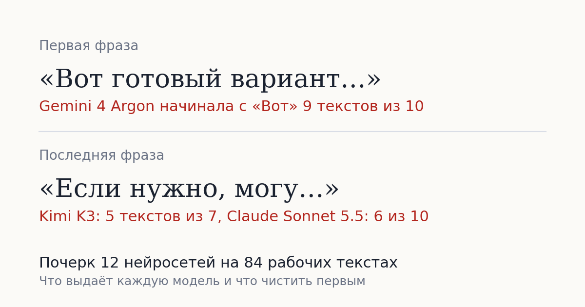 Gemini начинает с «Вот» 9 текстов из 10. Почерк 12 нейросетей в рабочих текстах - 1